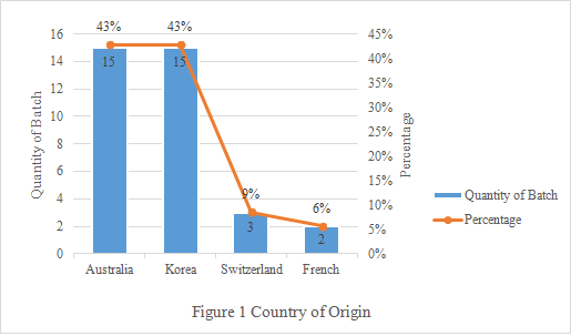 CFDA,Infant,Formula,Milk,Powder,Imported,Inspection CFDA,Infant,Formula,Milk,Powder,Imported,Inspection