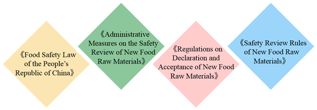 New,Food,Raw,Material,Registration,China New,Food,Raw,Material,Registration,China