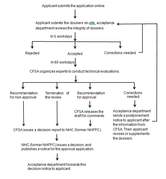 New,Food,Raw,Material,Registration,China New,Food,Raw,Material,Registration,China