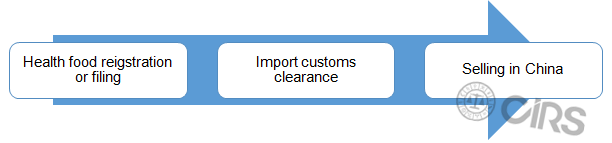 China,Health,Food,Regulation,Registration,Filing,Timeline China,Health,Food,Regulation,Registration,Filing,Timeline