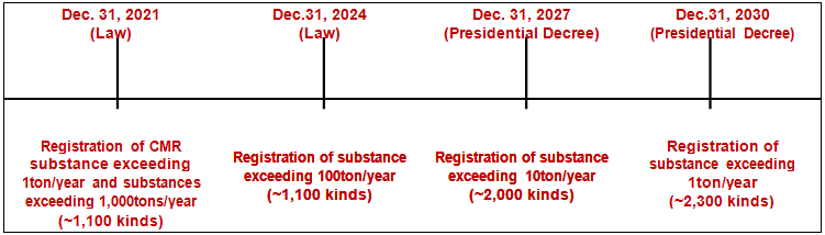 K-REACH,K-BPR,Chemical,Registration,Pre-notification,Grace period K-REACH,K-BPR,Chemical,Registration,Pre-notification,Grace period