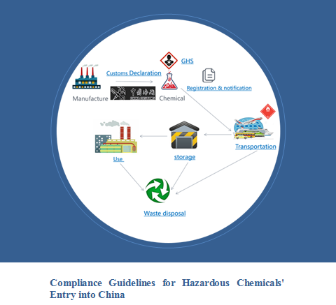 China,Hazardous Chemical,Compliance,Guideline,Free China,Hazardous Chemical,Compliance,Guideline,Free
