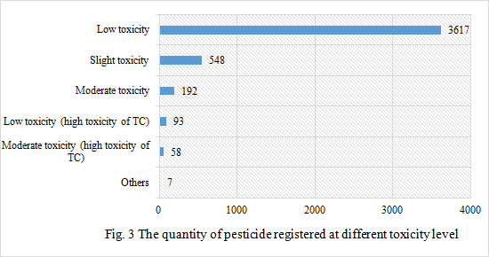 Pesticide,Registration,Data,Analysis,Agrochemical,China Pesticide,Registration,Data,Analysis,Agrochemical,China