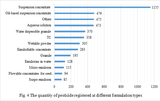 Pesticide,Registration,Data,Analysis,Agrochemical,China Pesticide,Registration,Data,Analysis,Agrochemical,China