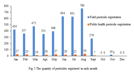Pesticide,Registration,Data,Analysis,Agrochemical,China Pesticide,Registration,Data,Analysis,Agrochemical,China