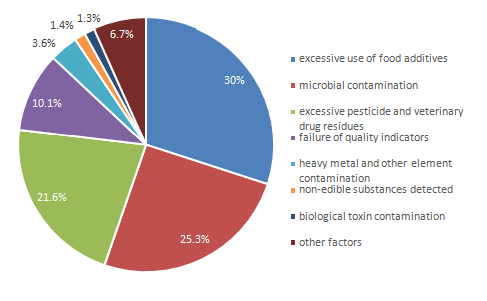 Food,Sampling,China,Food Safety,Sampling Inspection Food,Sampling,China,Food Safety,Sampling Inspection