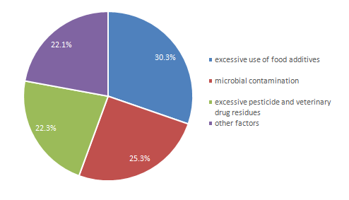 Food,Sampling,China,Food Safety,Sampling Inspection Food,Sampling,China,Food Safety,Sampling Inspection