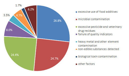 Food,Sampling,China,Food Safety,Sampling Inspection Food,Sampling,China,Food Safety,Sampling Inspection