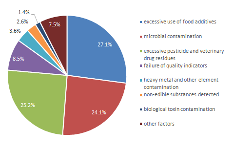 Food,Sampling,China,Food Safety,Sampling Inspection Food,Sampling,China,Food Safety,Sampling Inspection