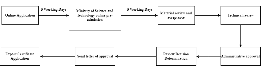 Human genetic resources management filing process