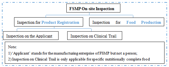 China,Food,FSMP,Inspection,On-site,Registration China,Food,FSMP,Inspection,On-site,Registration