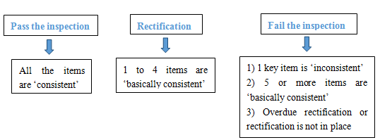 China,Food,FSMP,Inspection,On-site,Registration China,Food,FSMP,Inspection,On-site,Registration