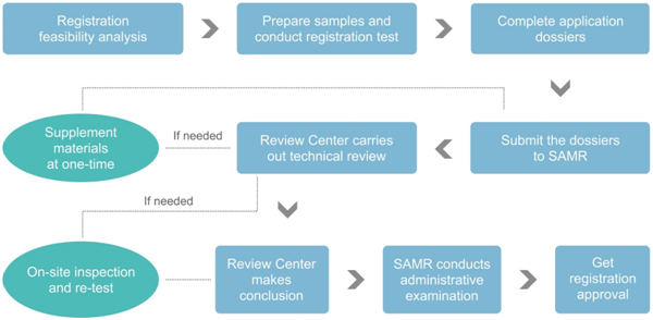 China,Food,Registratin,Filing,Health,Import China,Food,Registratin,Filing,Health,Import