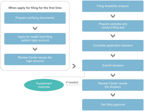 China,Food,Registratin,Filing,Health,Import China,Food,Registratin,Filing,Health,Import