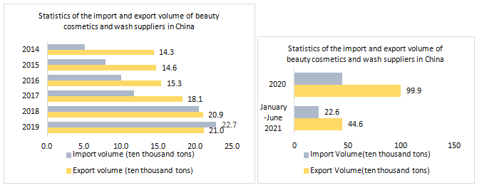 China,Cosmetic,Statistic,Analysis,Import,Export China,Cosmetic,Statistic,Analysis,Import,Export