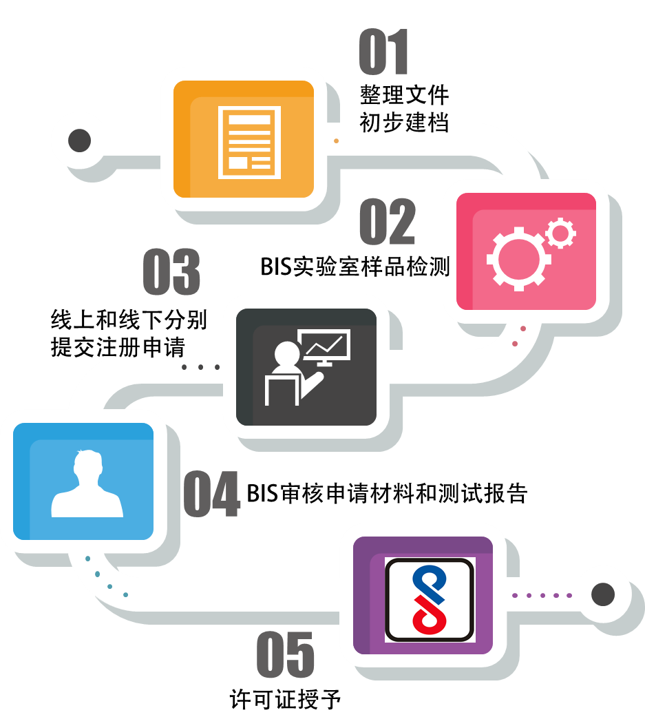 CRS注冊,印度,注冊,產品,印度CRS注冊