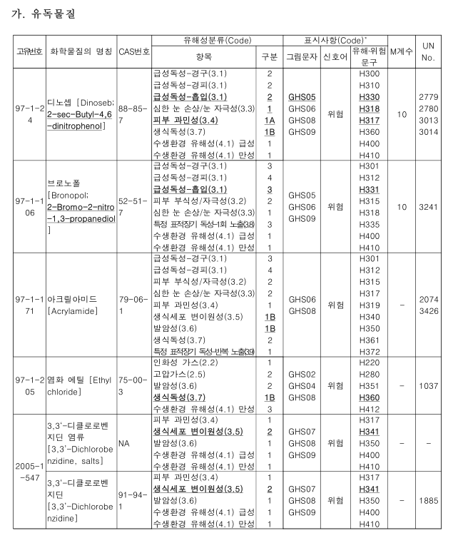 South Korea,Chemical,Substance,Classification,Labeling,Amendments