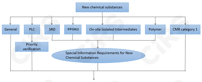 Taiwan,TCCSCA,toxic,substance,registration