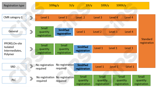 Taiwan,TCCSCA,toxic,substance,registration