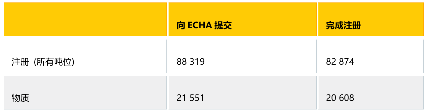 注冊,物質,企業,REACH,數量 注冊,物質,企業,REACH,數量
