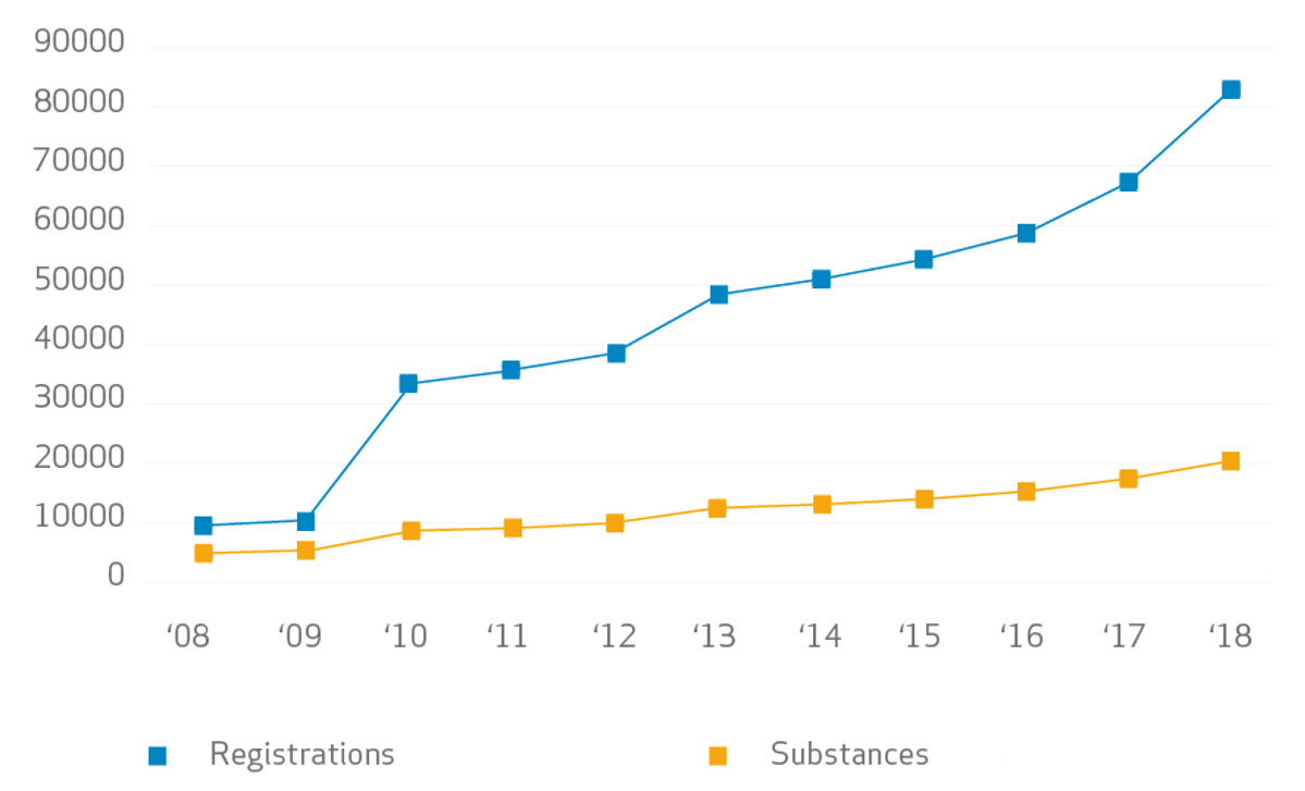 注冊,物質,企業,REACH 注冊,物質,企業,REACH