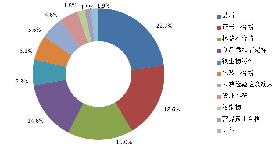 海關,食品,質量,安全 海關,食品,質量,安全