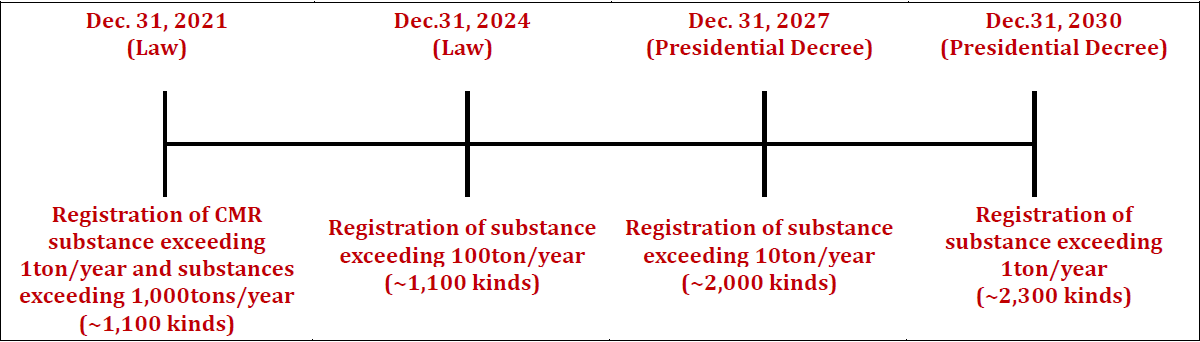 韓國,k-reach,注冊,預注冊,化學物質,修訂 韓國,k-reach,注冊,預注冊,化學物質,修訂