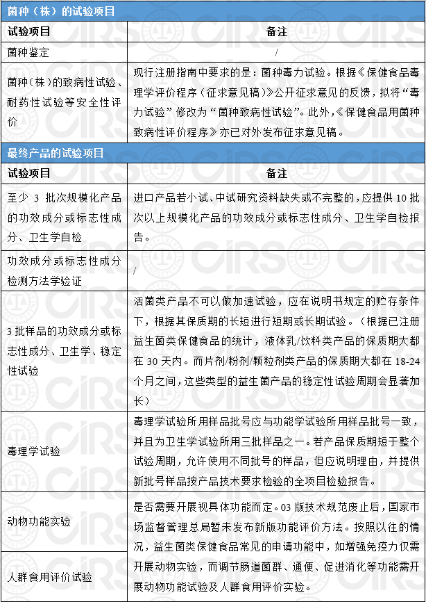 益生菌,保健食品,法規,申報,注冊 益生菌,保健食品,法規,申報,注冊