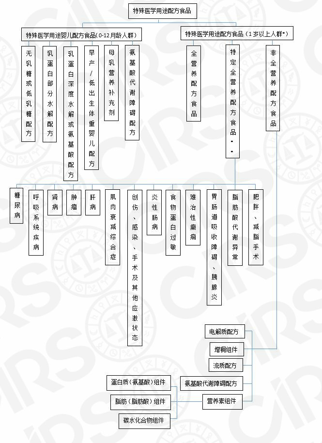 特醫,免疫力,膳食,營養素,維生素,保健食品 特醫,免疫力,膳食,營養素,維生素,保健食品