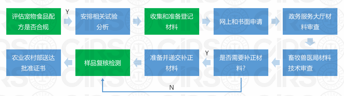 飼料,寵物,添加劑,寵物食品,名稱