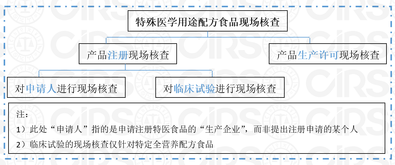 特殊,醫學,食品,注冊,許可,核查,法規 特殊,醫學,食品,注冊,許可,核查,法規