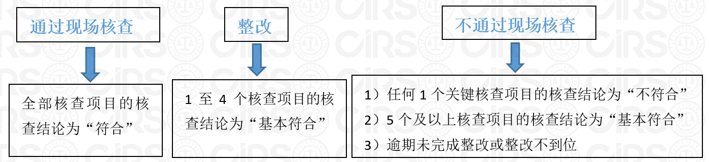 特殊,醫學,食品,注冊,許可,核查,法規 特殊,醫學,食品,注冊,許可,核查,法規