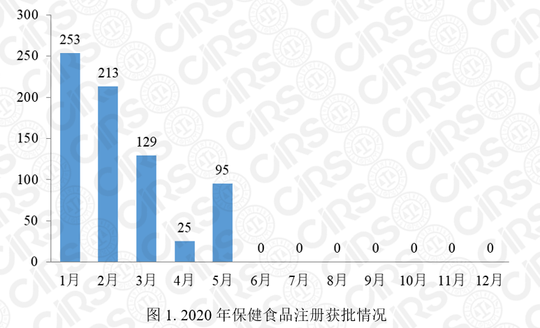 保健食品,注冊,2020,產品,數量 保健食品,注冊,2020,產品,數量