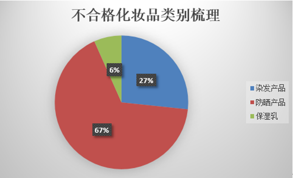 化妝品,抽檢,數據,匯總 化妝品,抽檢,數據,匯總