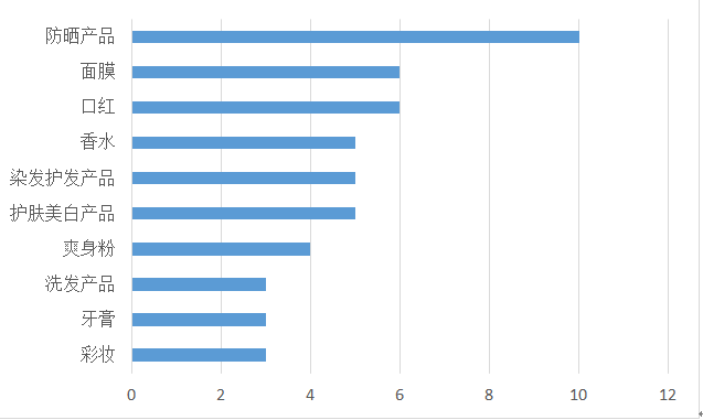 化妝品,毒理學,接觸性,使用,物質 化妝品,毒理學,接觸性,使用,物質