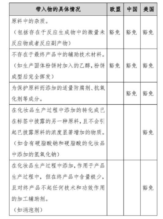 化妝品,成分,豁免,披露,標簽,原料 化妝品,成分,豁免,披露,標簽,原料