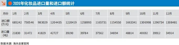 化妝品,護膚品,中國,零售額,市場 化妝品,護膚品,中國,零售額,市場