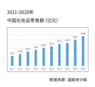 化妝品,護膚品,中國,零售額,市場 化妝品,護膚品,中國,零售額,市場