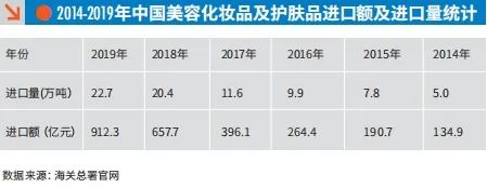 化妝品,護膚品,中國,零售額,市場 化妝品,護膚品,中國,零售額,市場