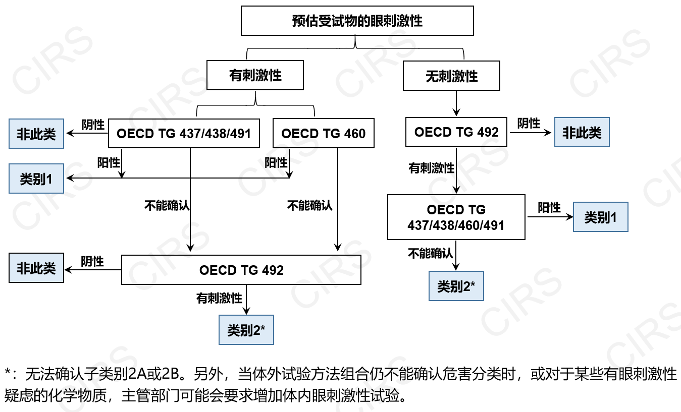 新化學物質,試驗,體外試驗,皮膚,管理登記 新化學物質,試驗,體外試驗,皮膚,管理登記
