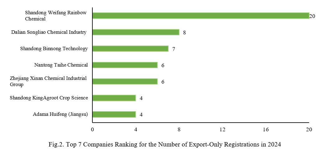 China,Pesticide,Approve,Export,2024,Review