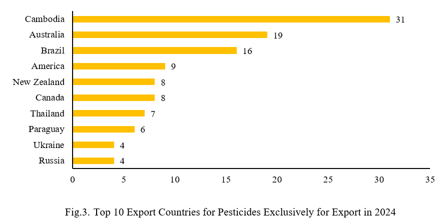 China,Pesticide,Approve,Export,2024,Review