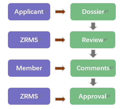 Authorization of Plant Protection Products in EU