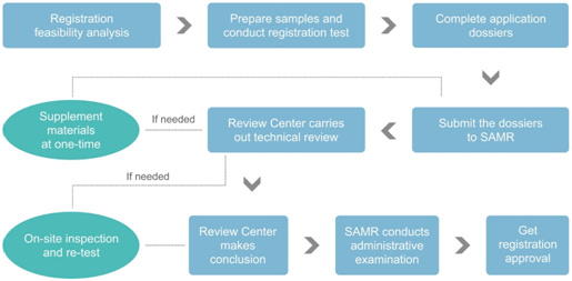China Health Food Registration and Filing China,Health Food,Registration,Filing,Regulations