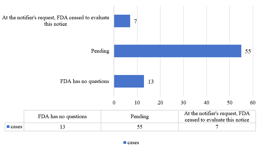 US,FDA,GRAS,Notification,Food,Overview,2024
