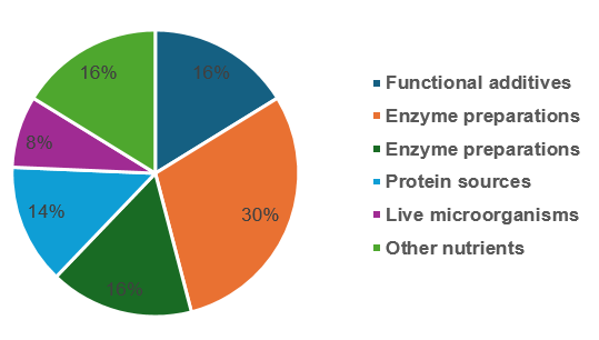US,Food,Animal,GRAS,Notice,Submission,Regulatory