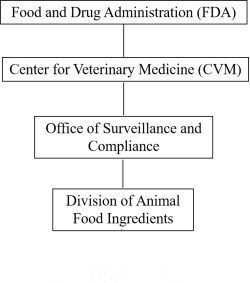GRAS,US,Food,NDI,FDA,USP,Notice