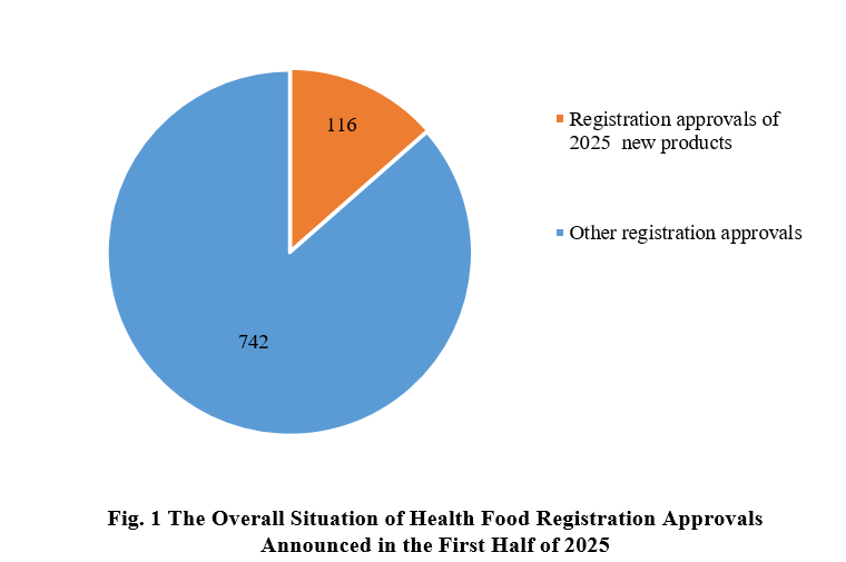 China,Health,Food,Dietary,Supplement,Registration,Analysis