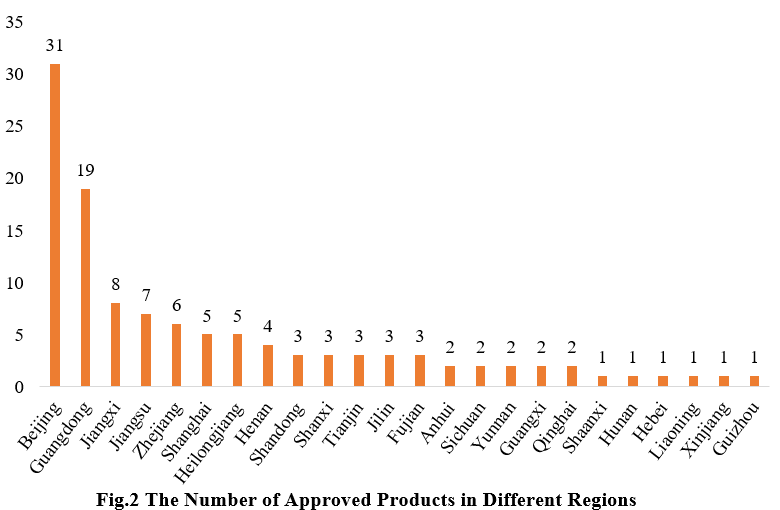 China,Health,Food,Dietary,Supplement,Registration,Analysis
