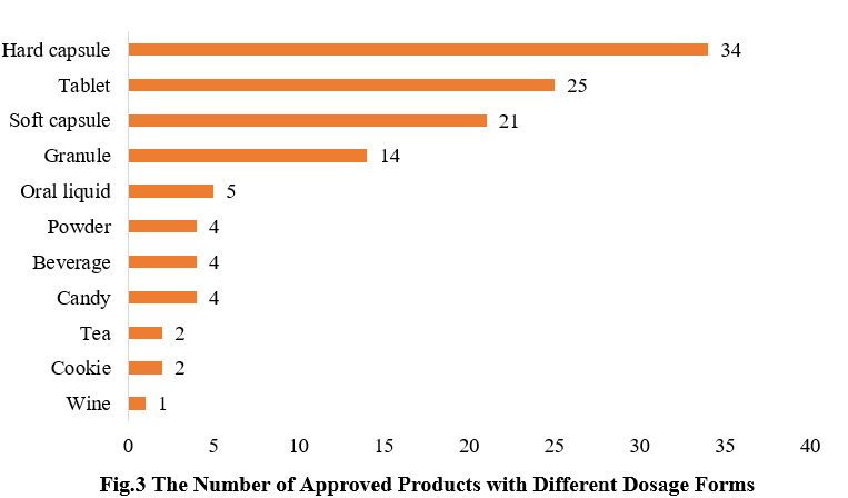 China,Health,Food,Dietary,Supplement,Registration,Analysis